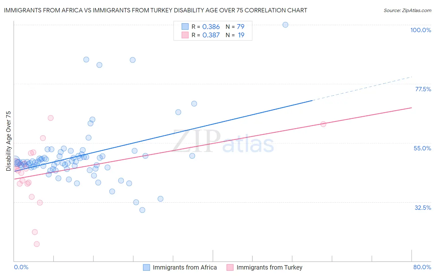 Immigrants from Africa vs Immigrants from Turkey Disability Age Over 75