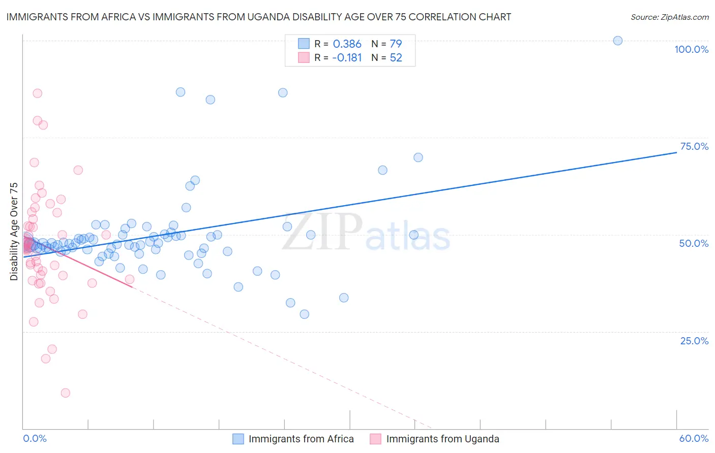 Immigrants from Africa vs Immigrants from Uganda Disability Age Over 75