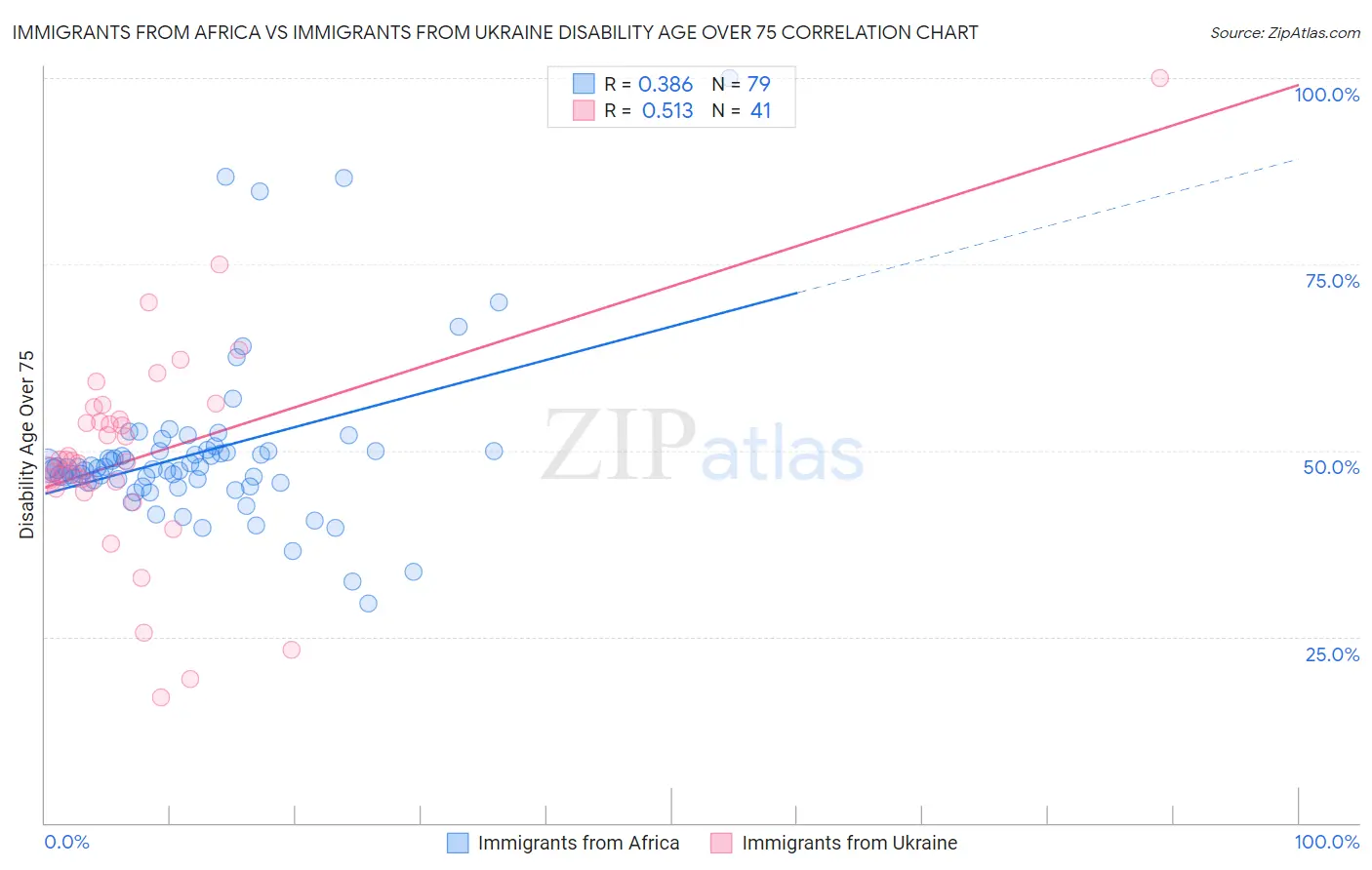 Immigrants from Africa vs Immigrants from Ukraine Disability Age Over 75