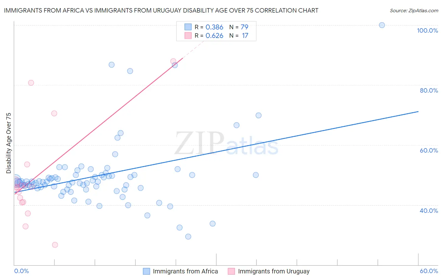 Immigrants from Africa vs Immigrants from Uruguay Disability Age Over 75