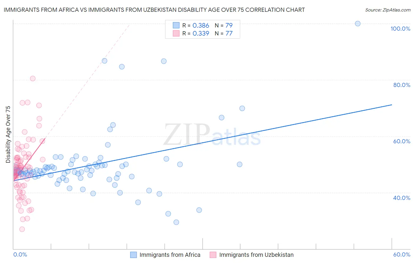 Immigrants from Africa vs Immigrants from Uzbekistan Disability Age Over 75