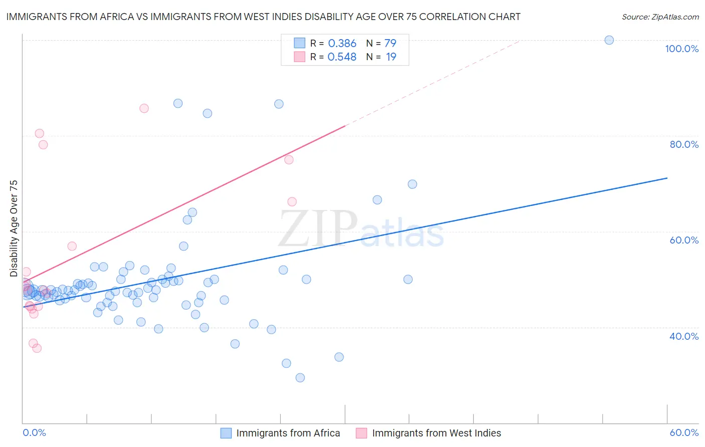 Immigrants from Africa vs Immigrants from West Indies Disability Age Over 75
