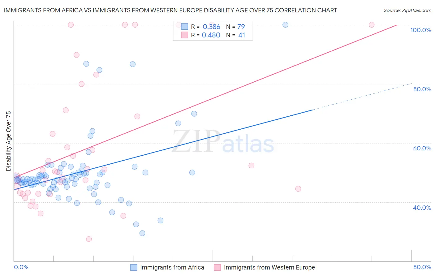 Immigrants from Africa vs Immigrants from Western Europe Disability Age Over 75