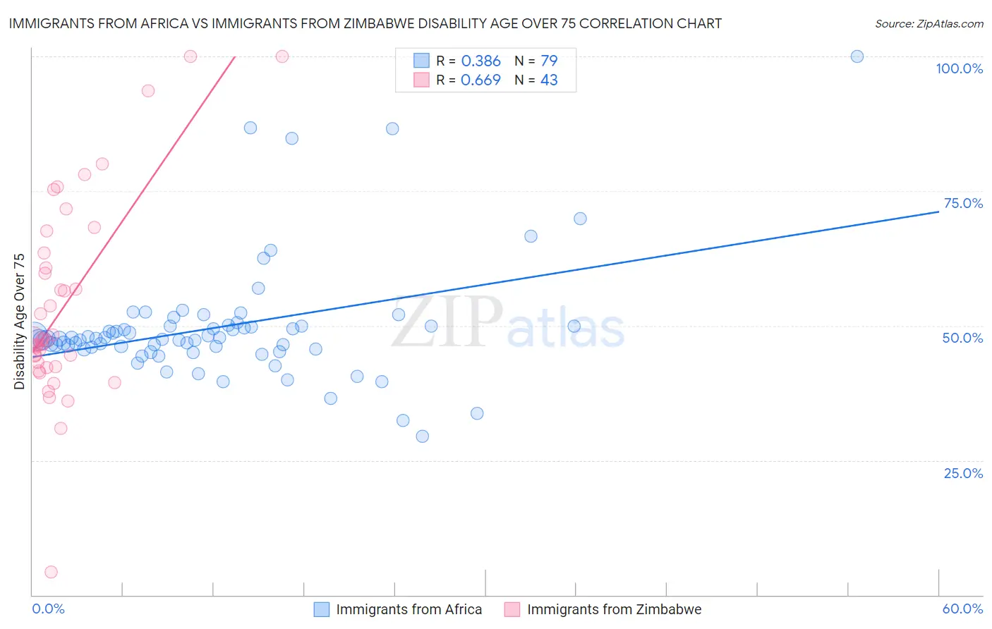 Immigrants from Africa vs Immigrants from Zimbabwe Disability Age Over 75