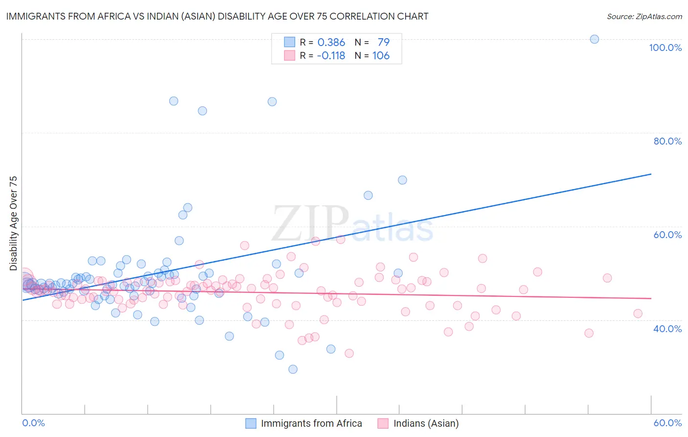 Immigrants from Africa vs Indian (Asian) Disability Age Over 75