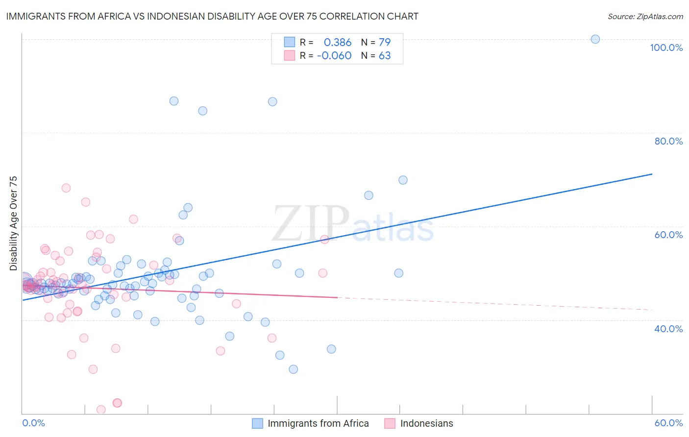 Immigrants from Africa vs Indonesian Disability Age Over 75