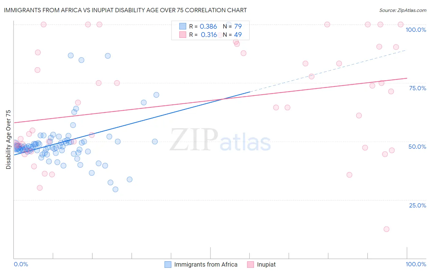 Immigrants from Africa vs Inupiat Disability Age Over 75