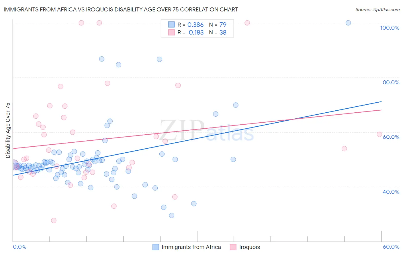 Immigrants from Africa vs Iroquois Disability Age Over 75