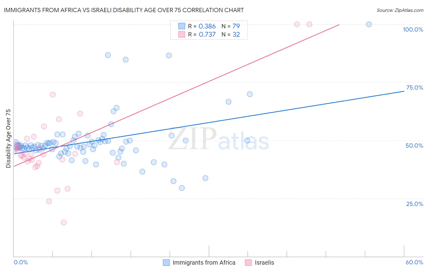 Immigrants from Africa vs Israeli Disability Age Over 75