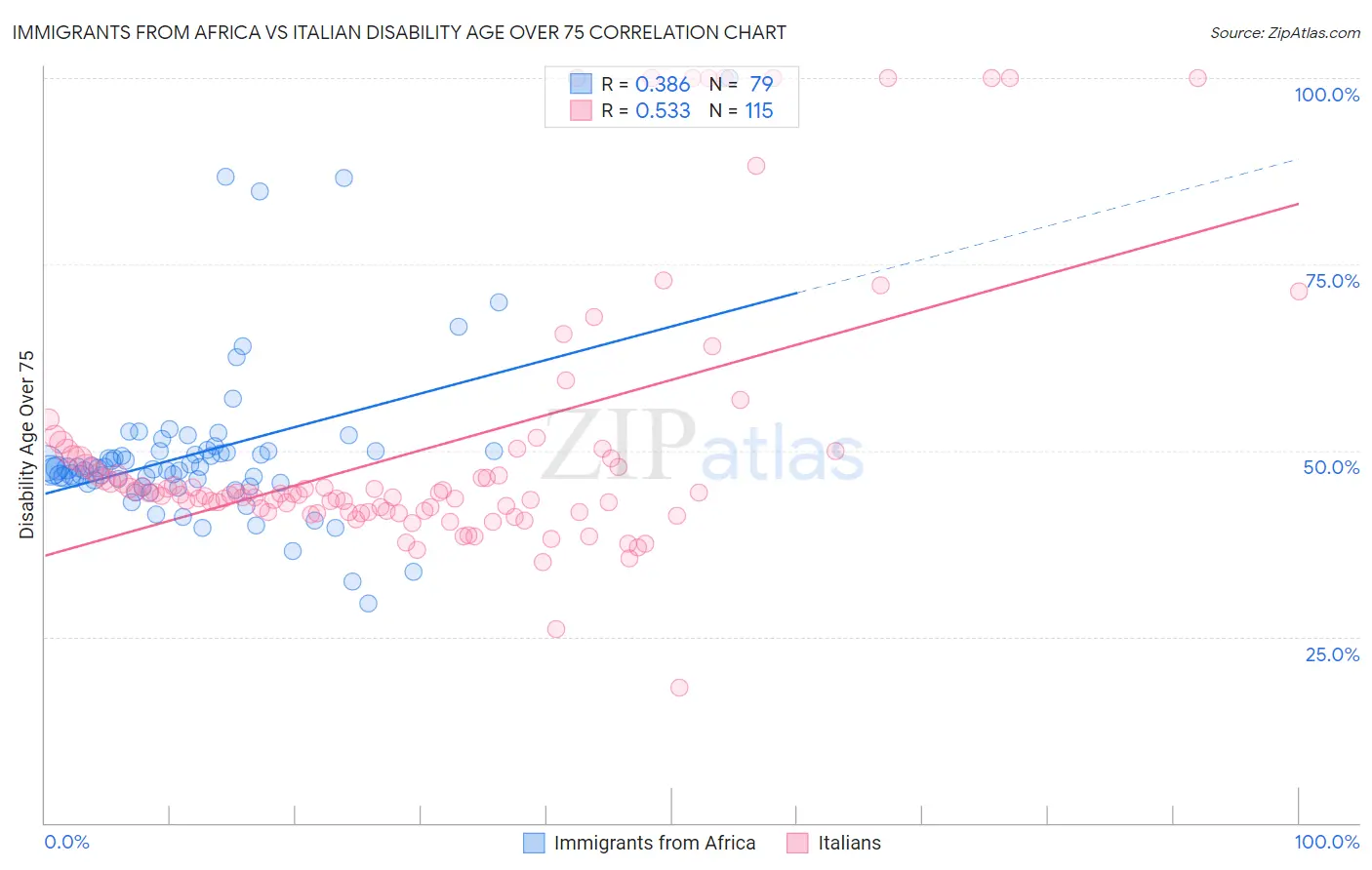 Immigrants from Africa vs Italian Disability Age Over 75