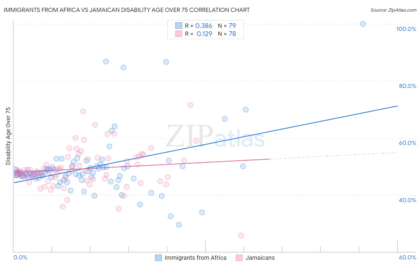 Immigrants from Africa vs Jamaican Disability Age Over 75