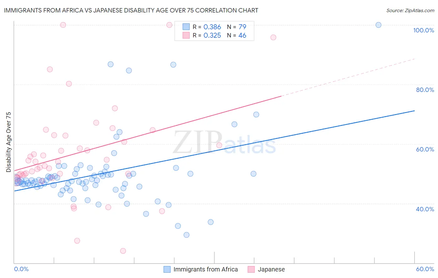 Immigrants from Africa vs Japanese Disability Age Over 75