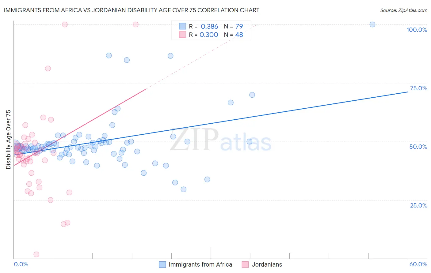 Immigrants from Africa vs Jordanian Disability Age Over 75