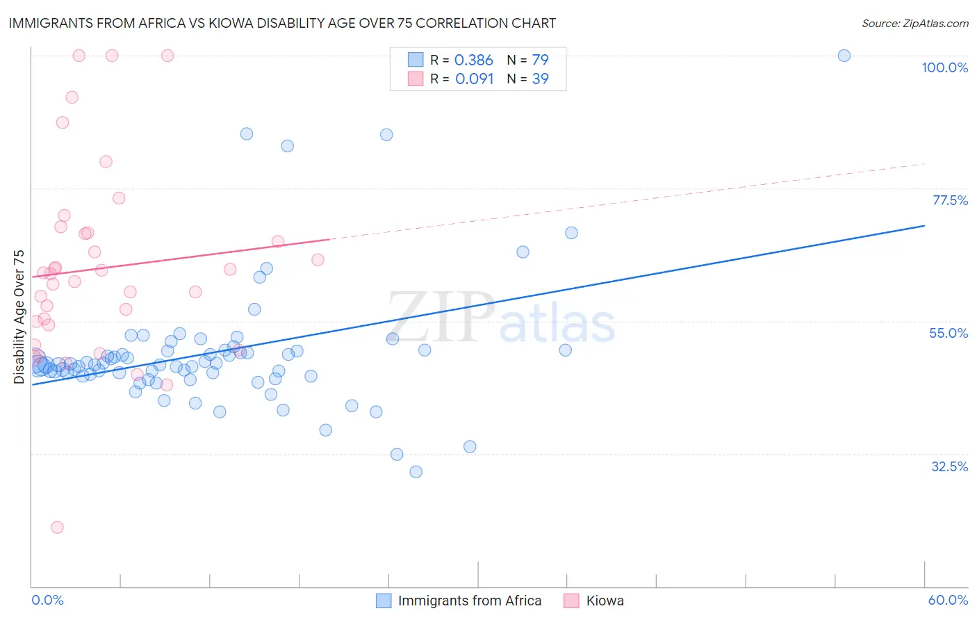 Immigrants from Africa vs Kiowa Disability Age Over 75