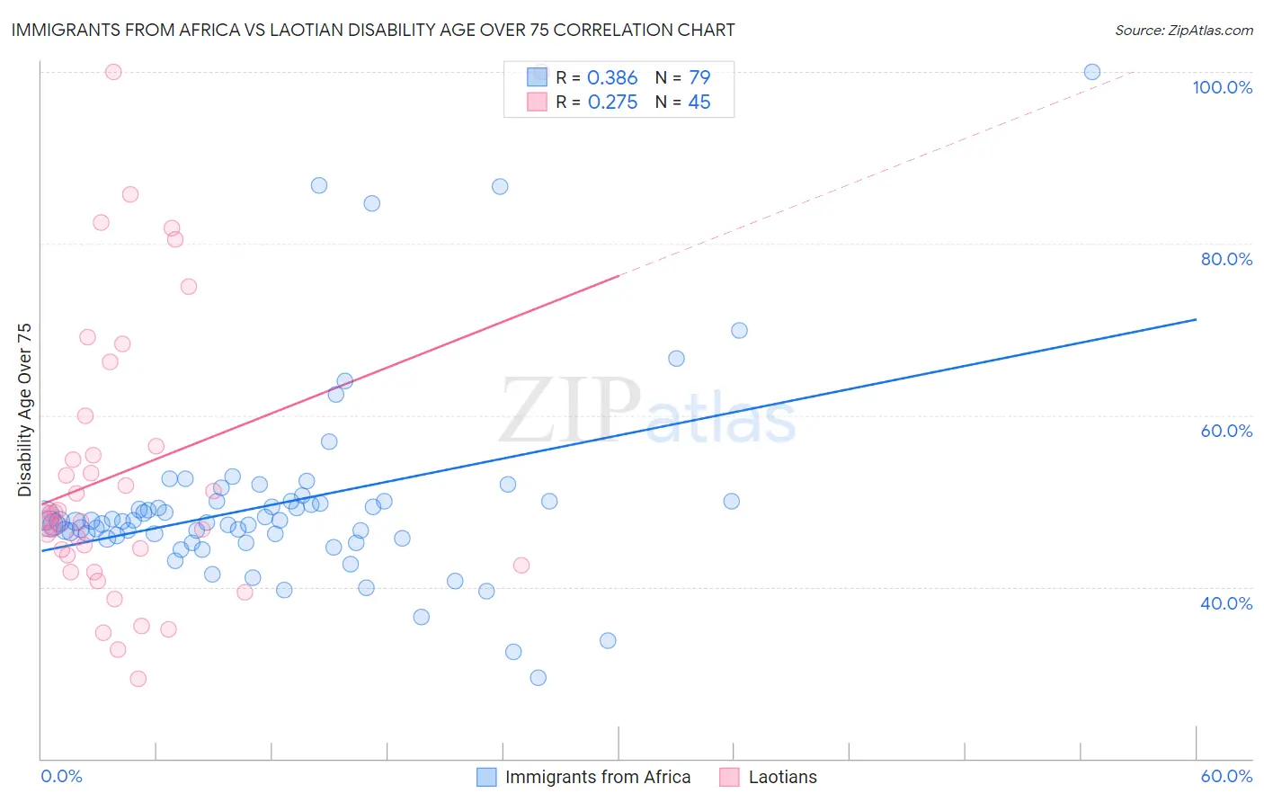 Immigrants from Africa vs Laotian Disability Age Over 75