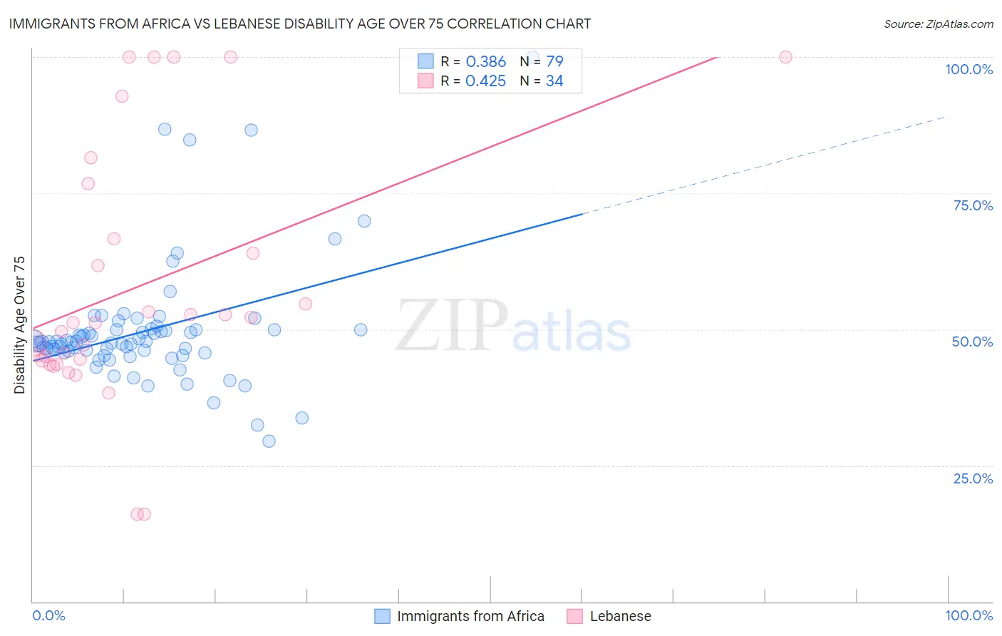 Immigrants from Africa vs Lebanese Disability Age Over 75