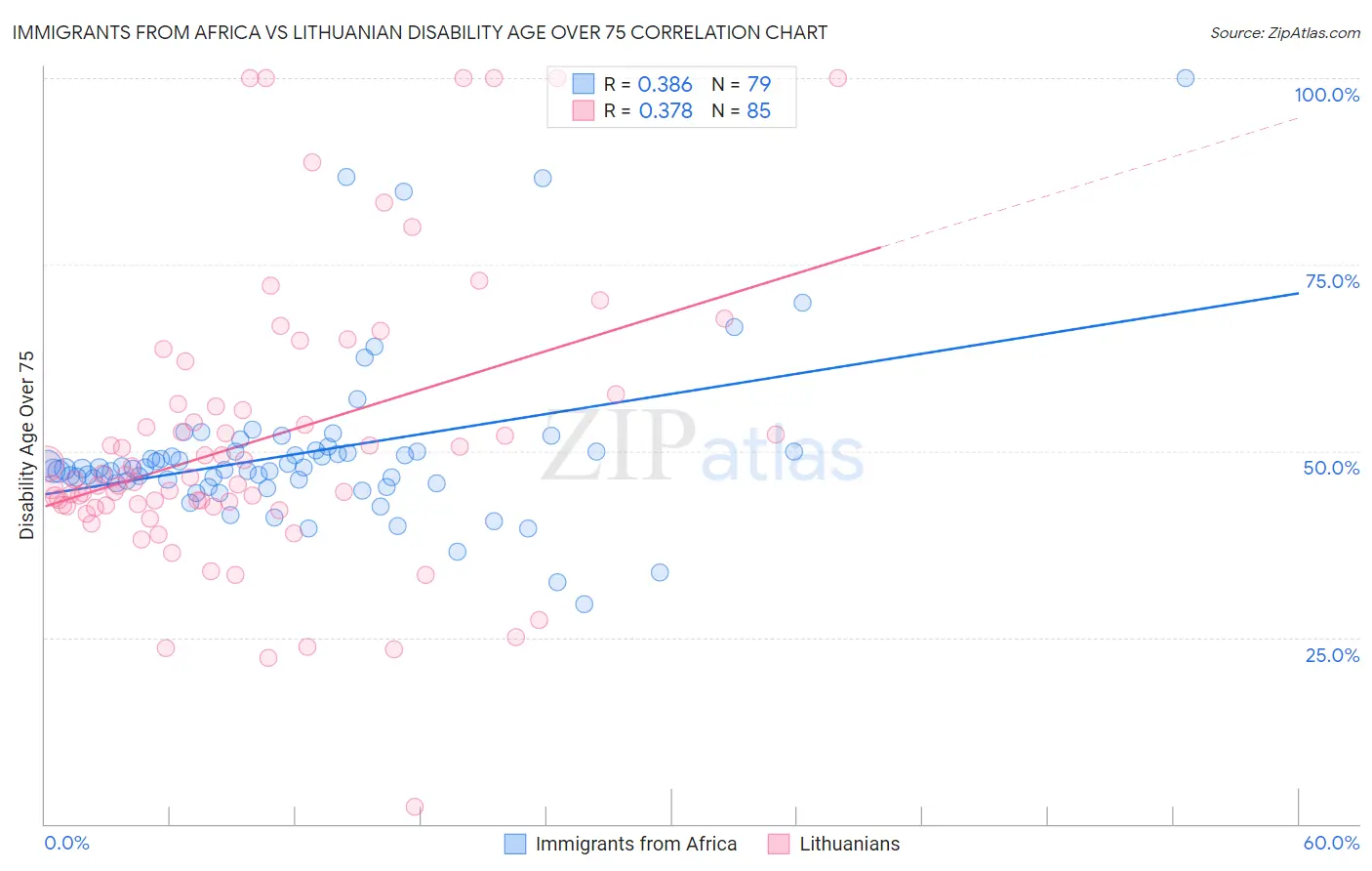 Immigrants from Africa vs Lithuanian Disability Age Over 75