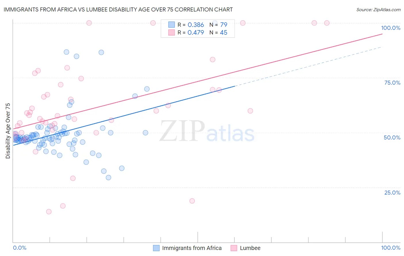Immigrants from Africa vs Lumbee Disability Age Over 75