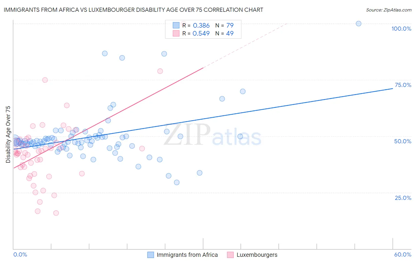 Immigrants from Africa vs Luxembourger Disability Age Over 75