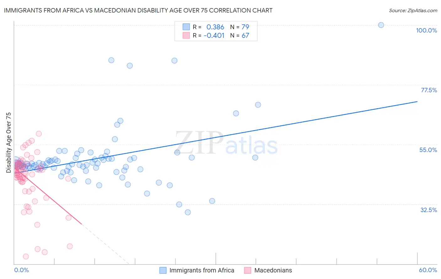 Immigrants from Africa vs Macedonian Disability Age Over 75