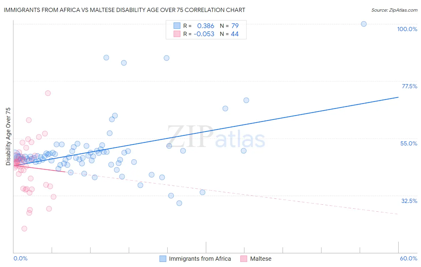 Immigrants from Africa vs Maltese Disability Age Over 75