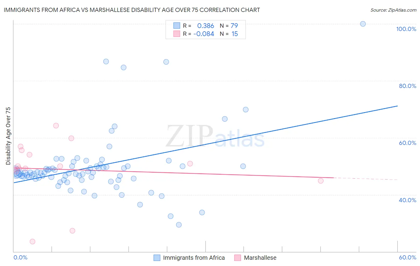 Immigrants from Africa vs Marshallese Disability Age Over 75