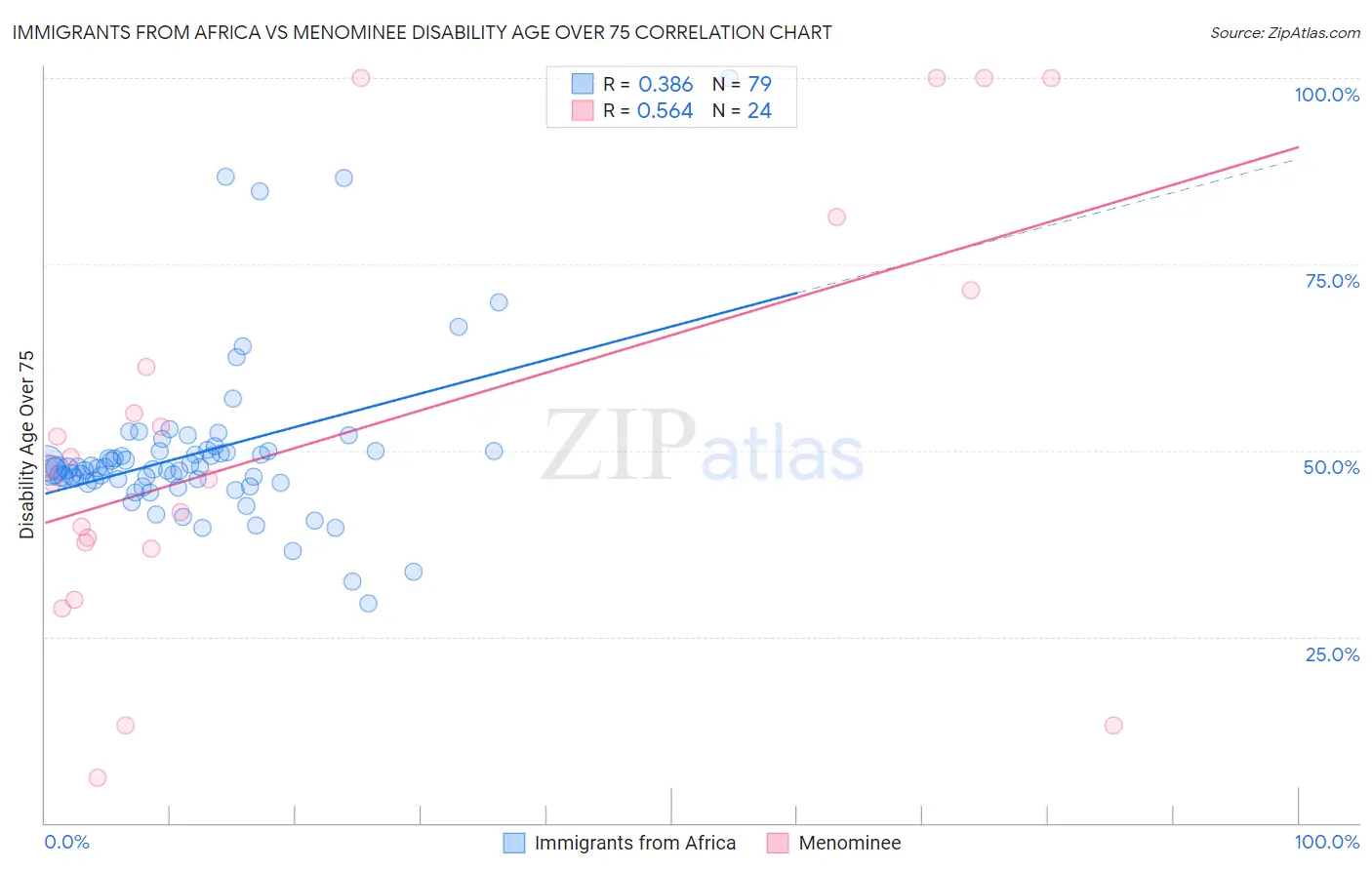 Immigrants from Africa vs Menominee Disability Age Over 75