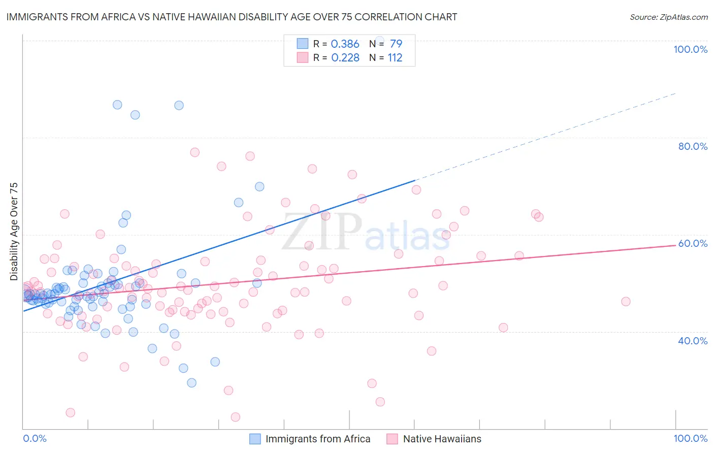 Immigrants from Africa vs Native Hawaiian Disability Age Over 75