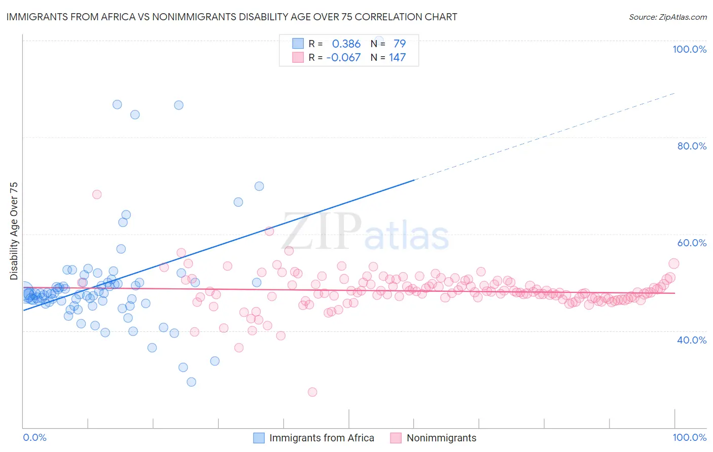 Immigrants from Africa vs Nonimmigrants Disability Age Over 75
