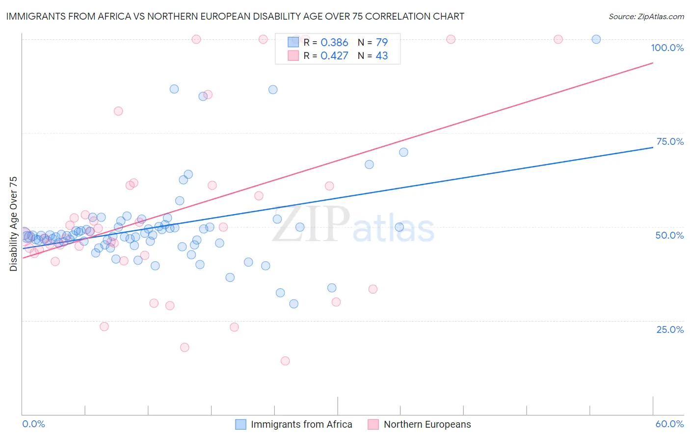 Immigrants from Africa vs Northern European Disability Age Over 75