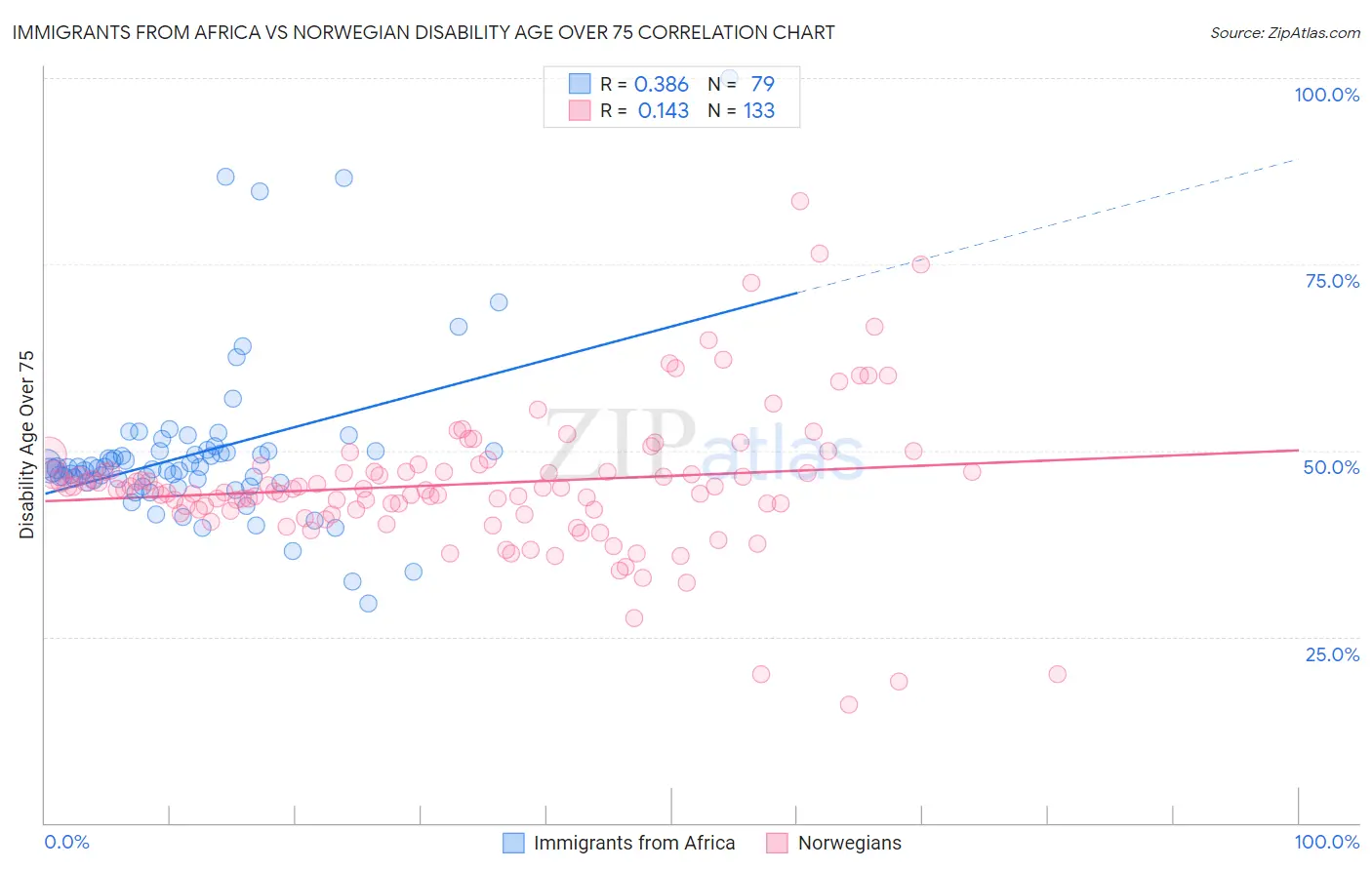 Immigrants from Africa vs Norwegian Disability Age Over 75