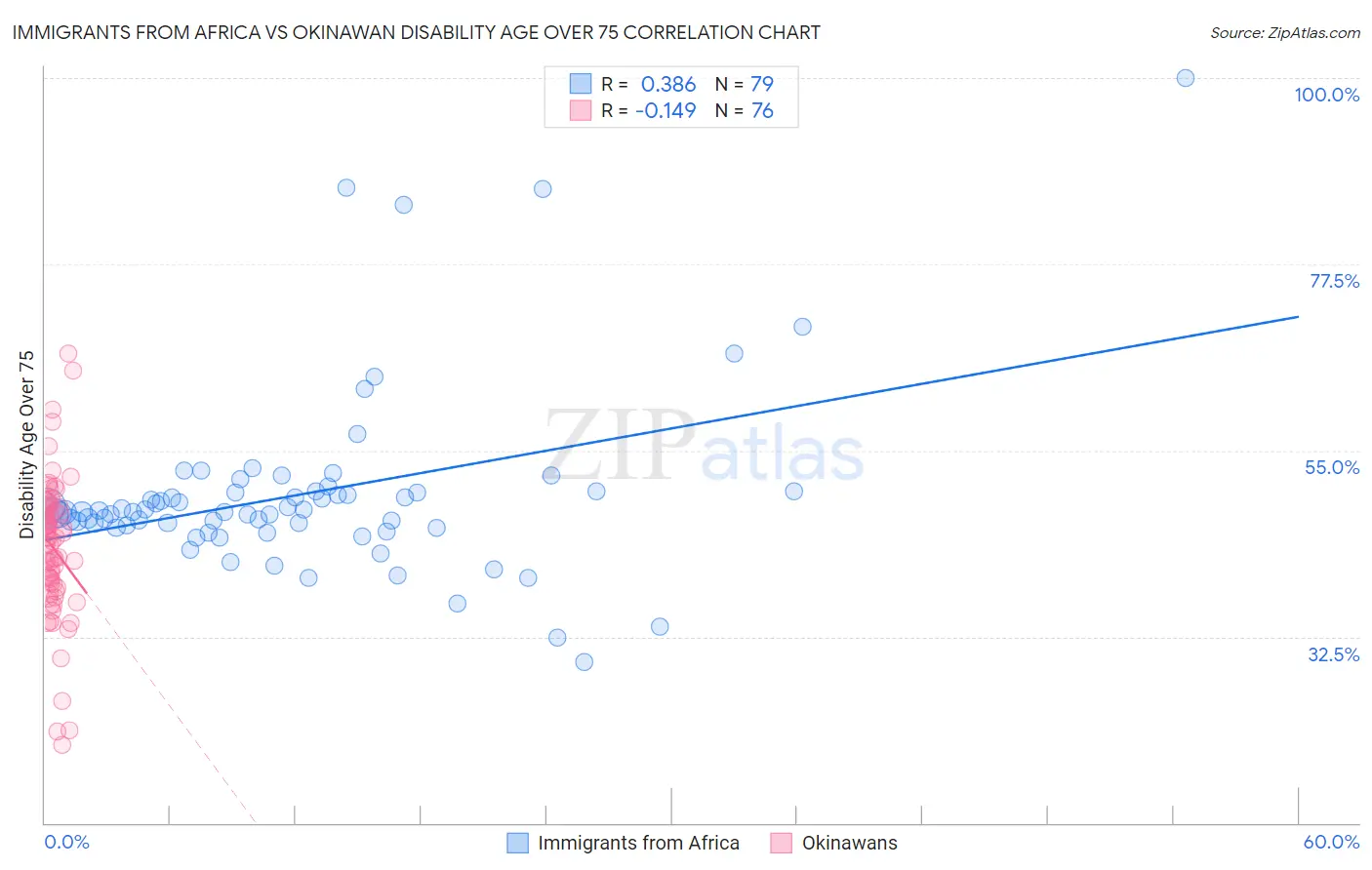 Immigrants from Africa vs Okinawan Disability Age Over 75