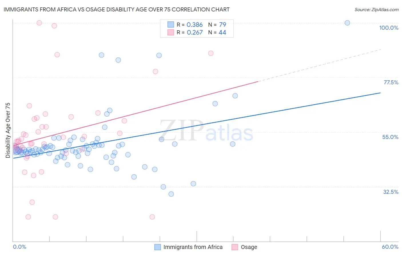 Immigrants from Africa vs Osage Disability Age Over 75