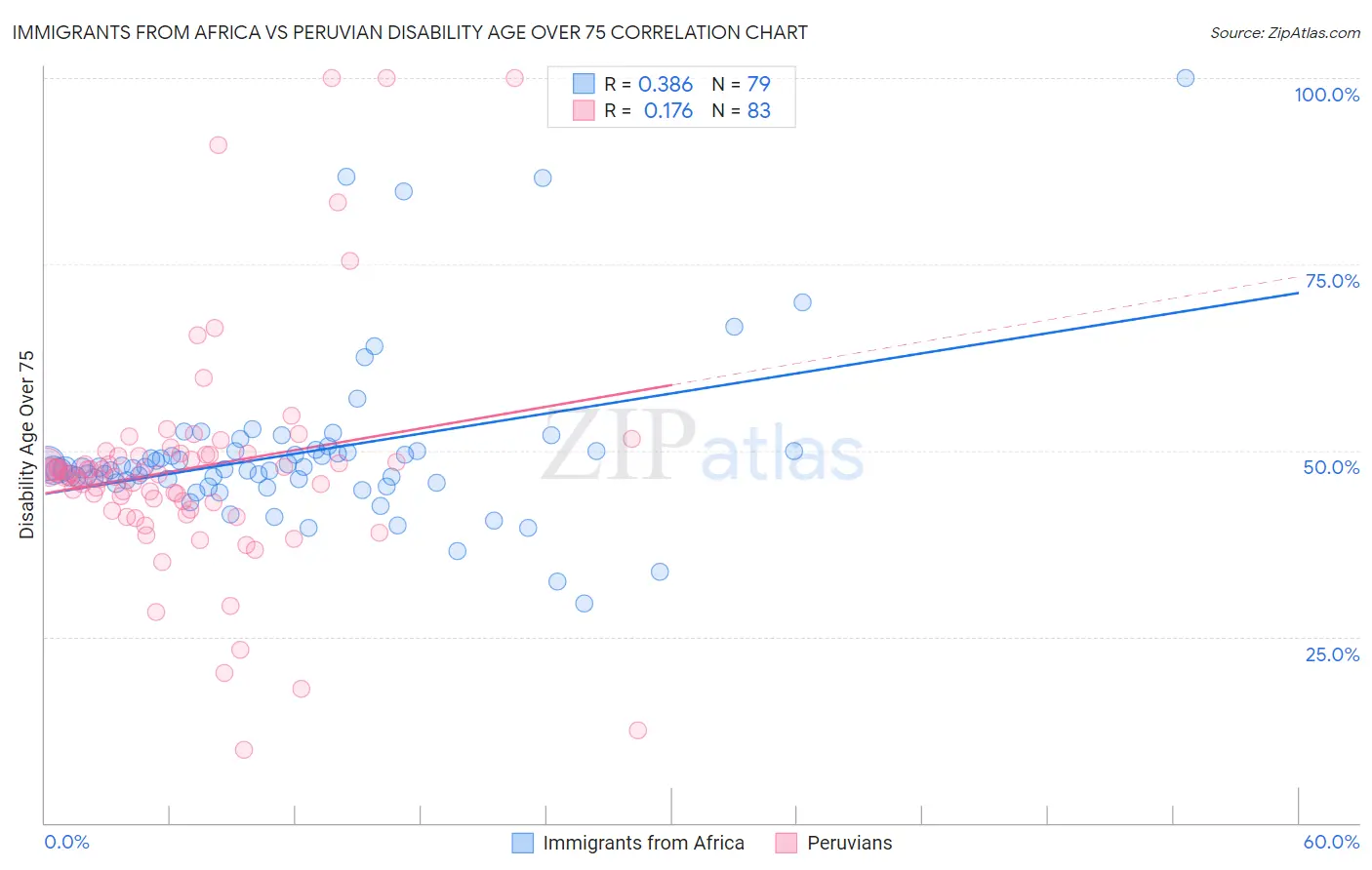 Immigrants from Africa vs Peruvian Disability Age Over 75