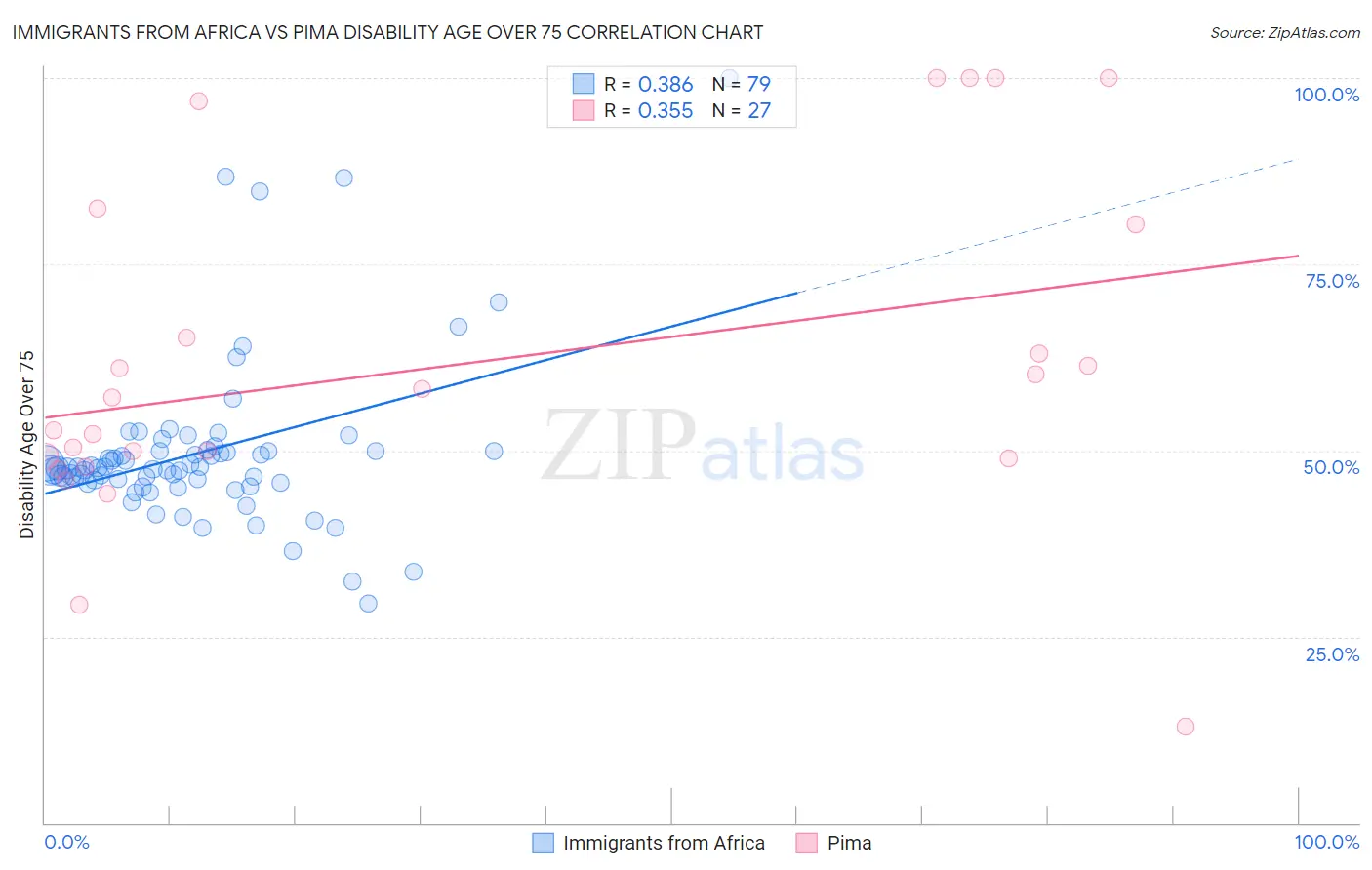 Immigrants from Africa vs Pima Disability Age Over 75