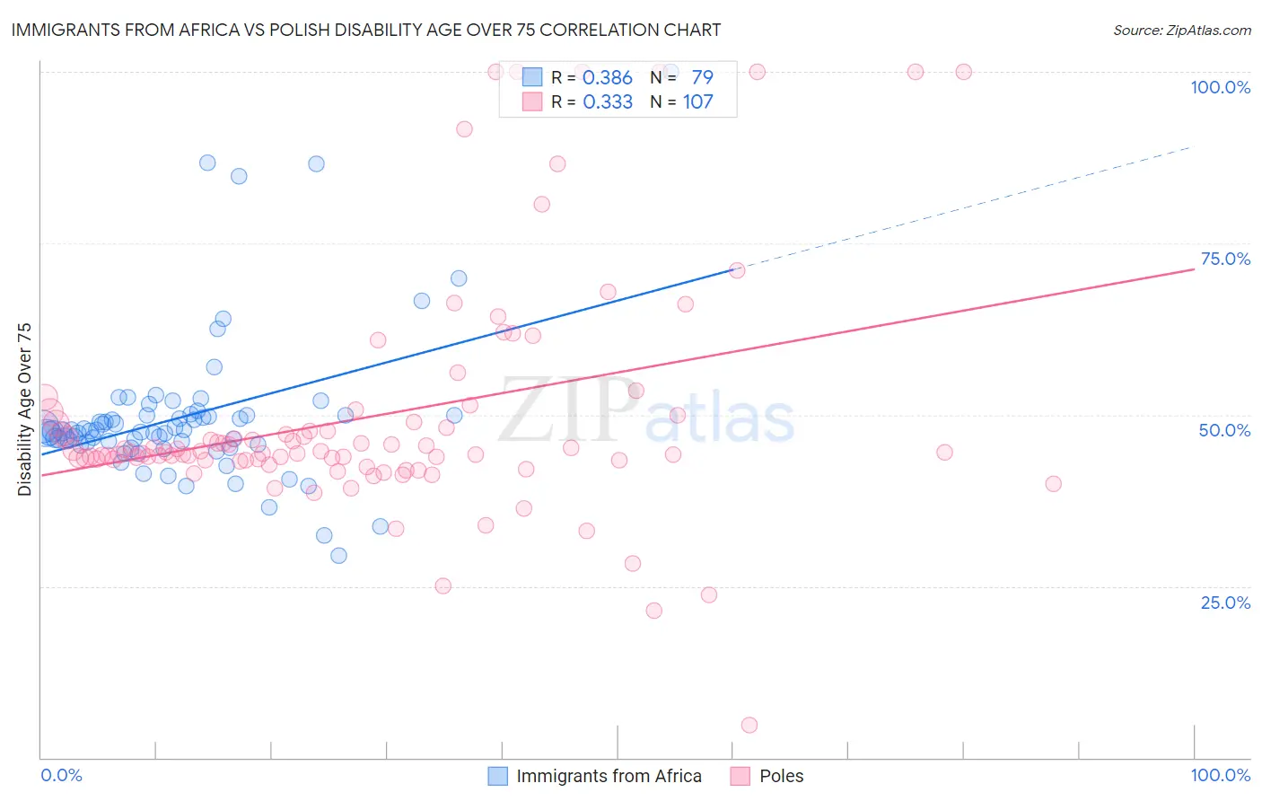 Immigrants from Africa vs Polish Disability Age Over 75
