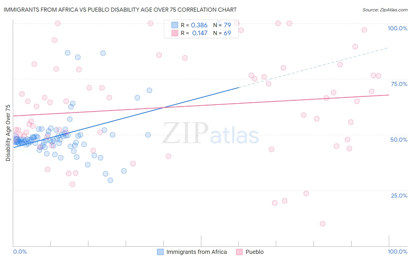 Immigrants from Africa vs Pueblo Disability Age Over 75