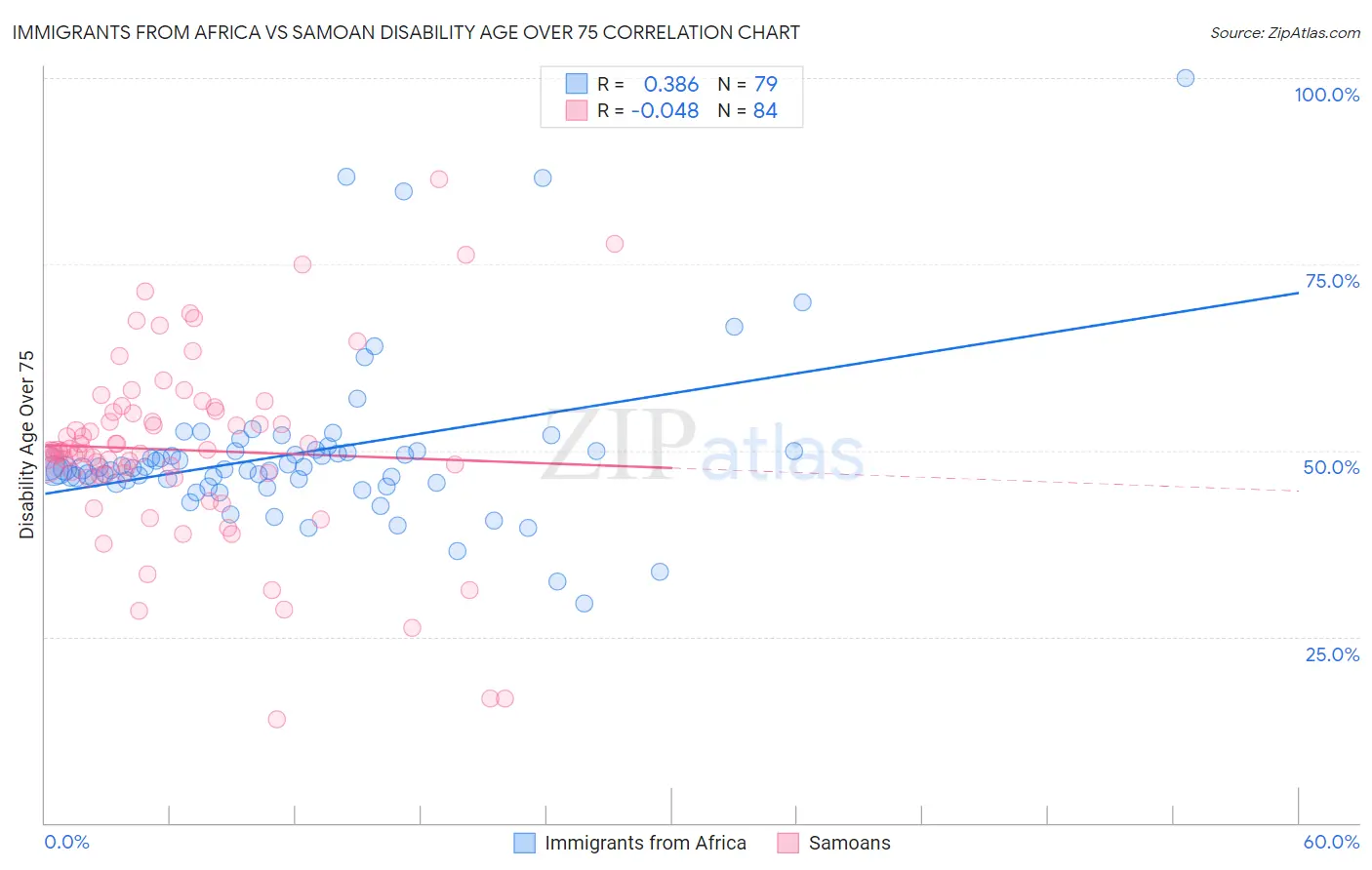 Immigrants from Africa vs Samoan Disability Age Over 75