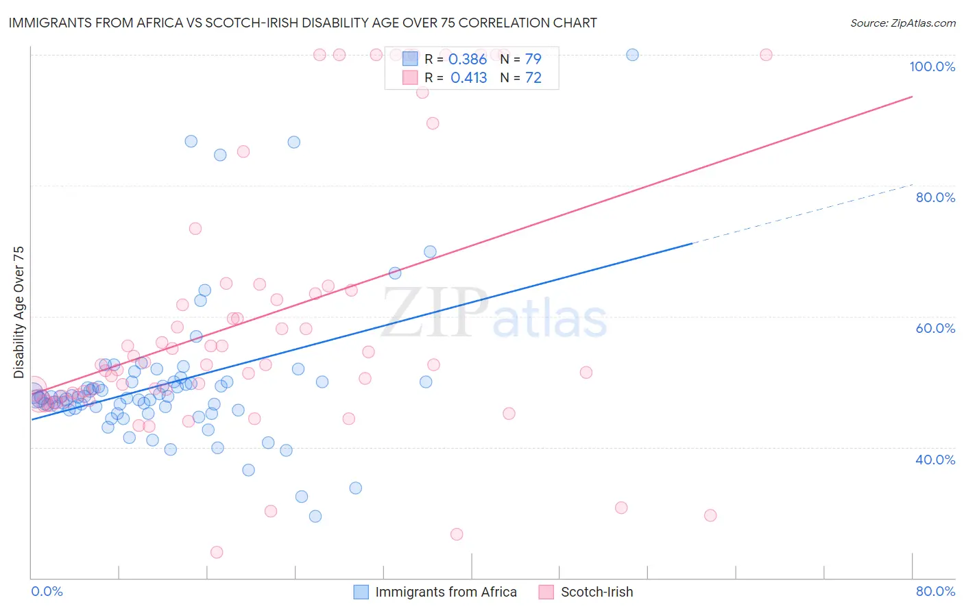 Immigrants from Africa vs Scotch-Irish Disability Age Over 75