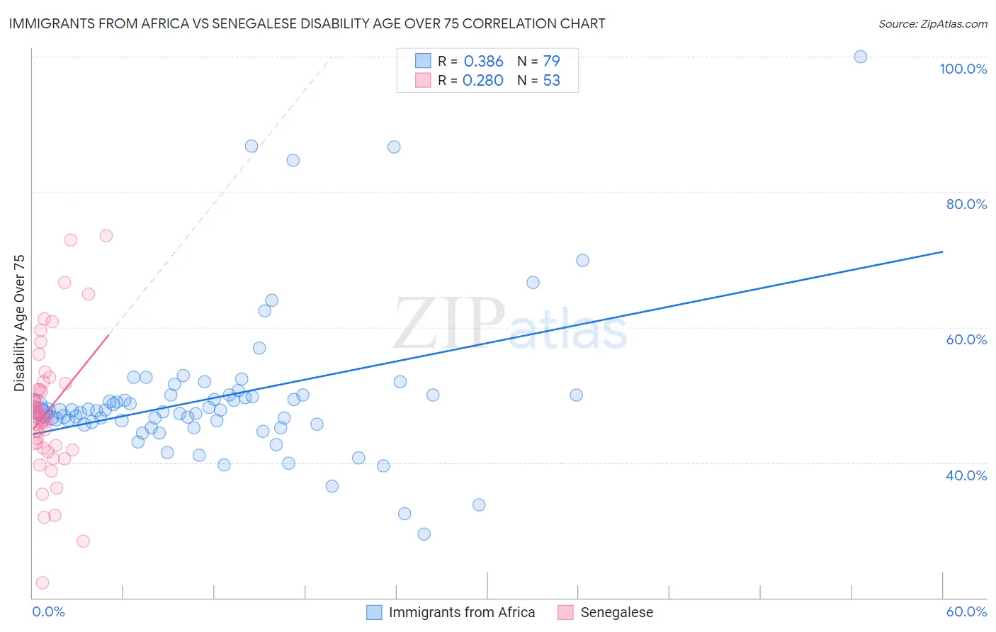 Immigrants from Africa vs Senegalese Disability Age Over 75