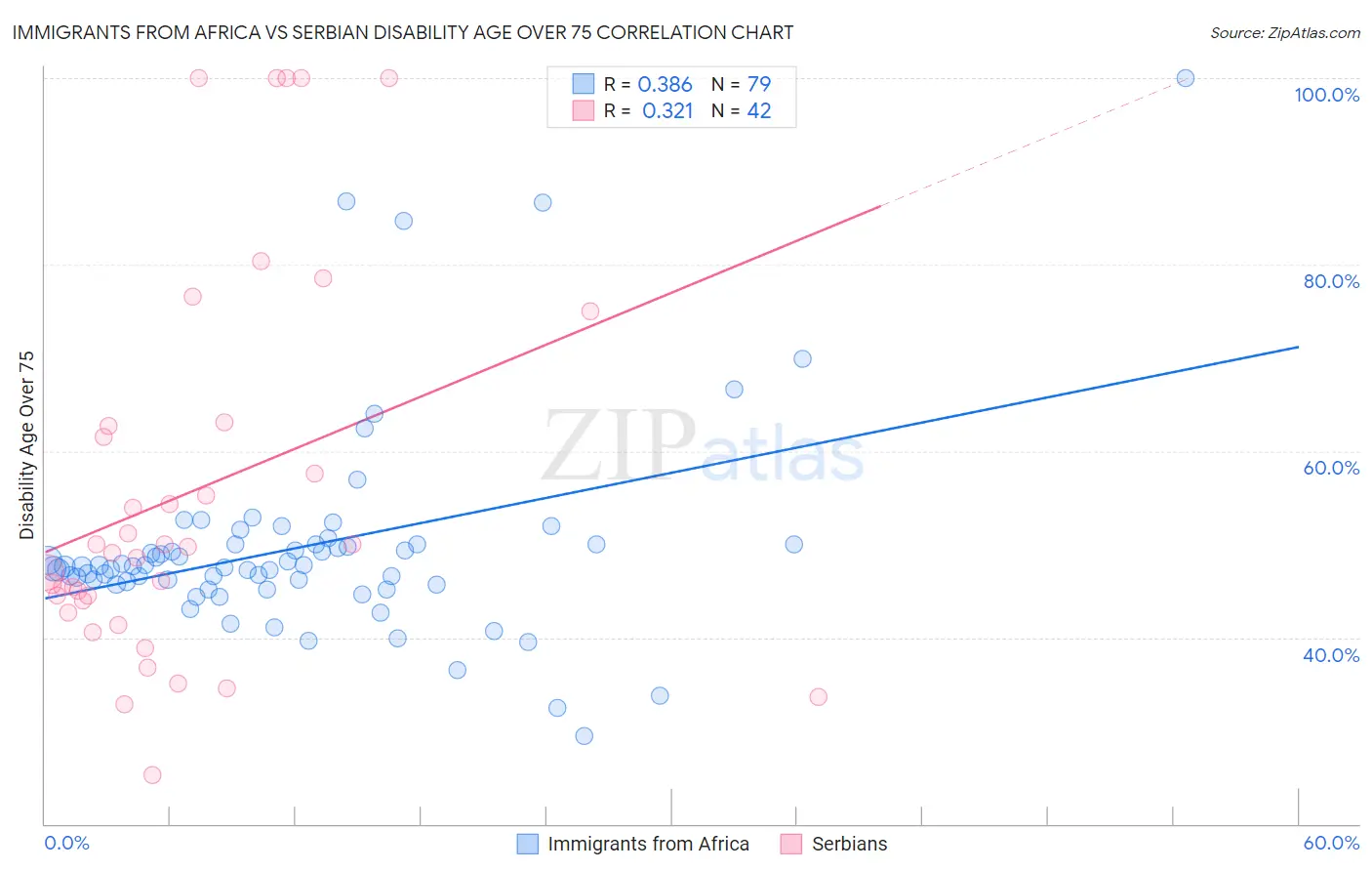 Immigrants from Africa vs Serbian Disability Age Over 75