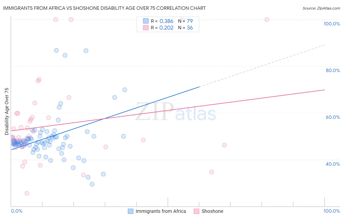 Immigrants from Africa vs Shoshone Disability Age Over 75