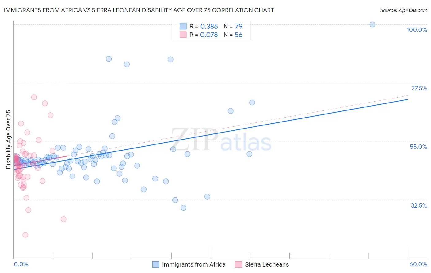 Immigrants from Africa vs Sierra Leonean Disability Age Over 75