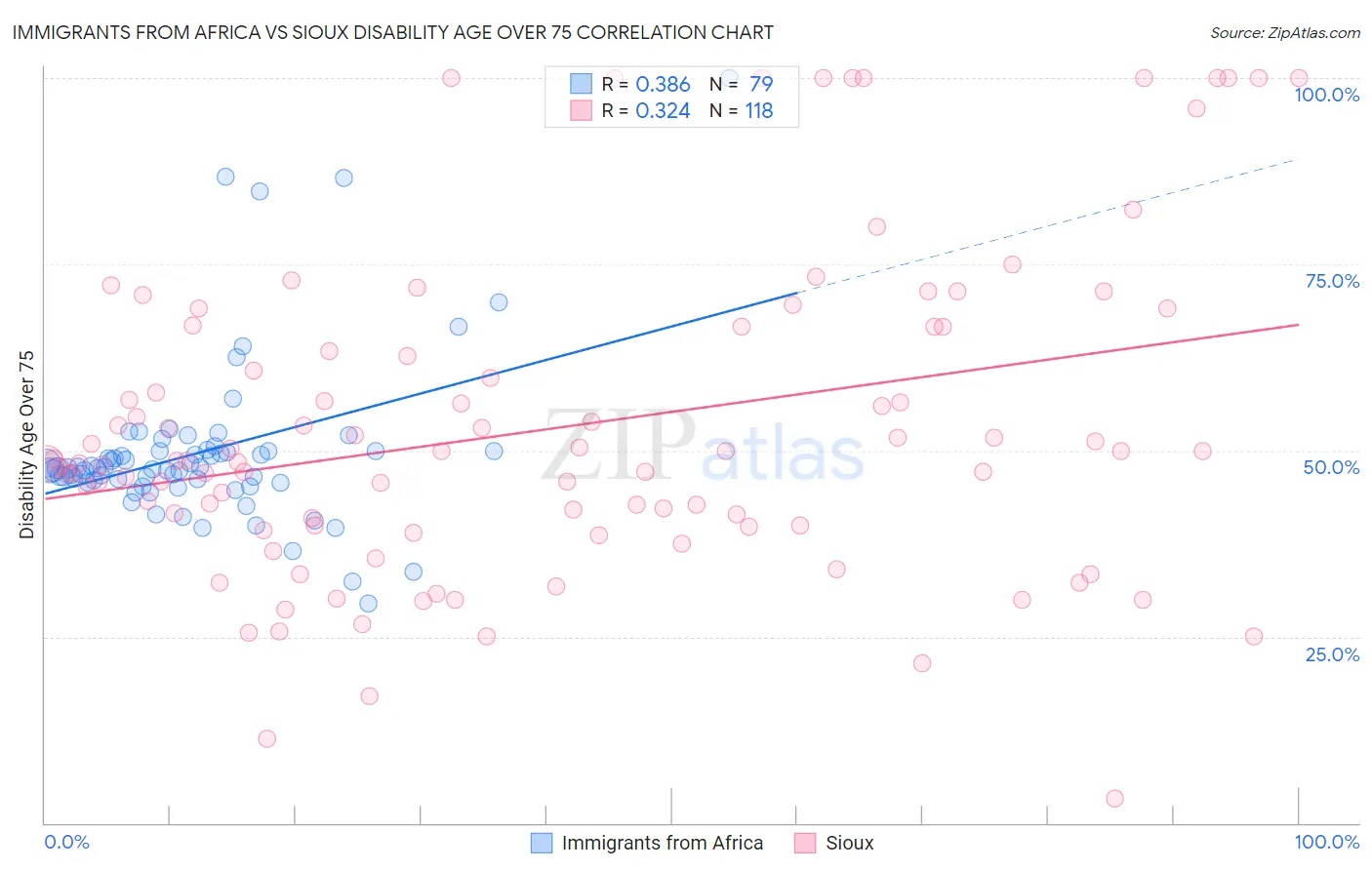 Immigrants from Africa vs Sioux Disability Age Over 75