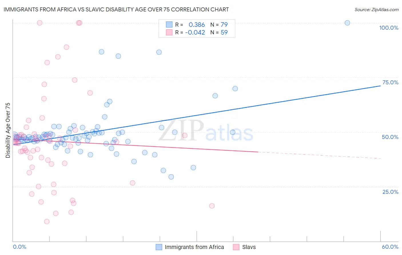 Immigrants from Africa vs Slavic Disability Age Over 75