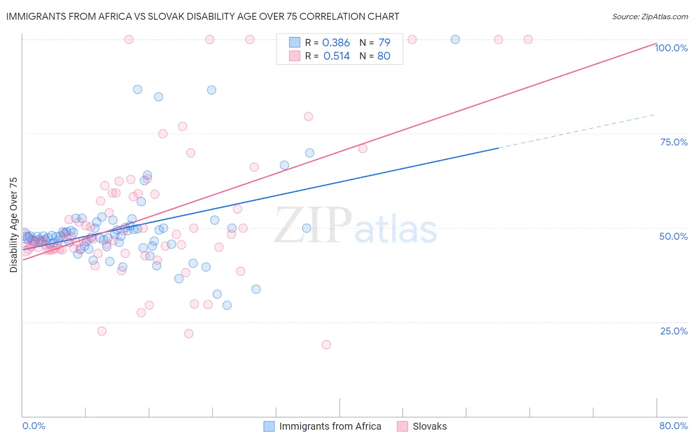 Immigrants from Africa vs Slovak Disability Age Over 75