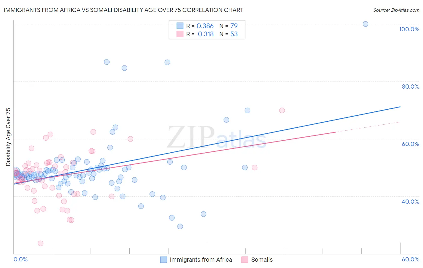 Immigrants from Africa vs Somali Disability Age Over 75