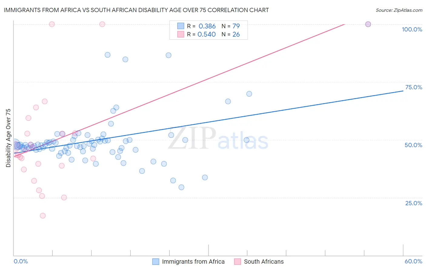 Immigrants from Africa vs South African Disability Age Over 75