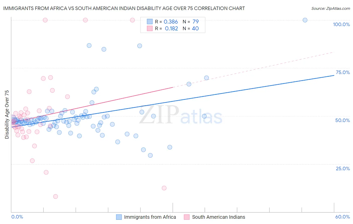 Immigrants from Africa vs South American Indian Disability Age Over 75