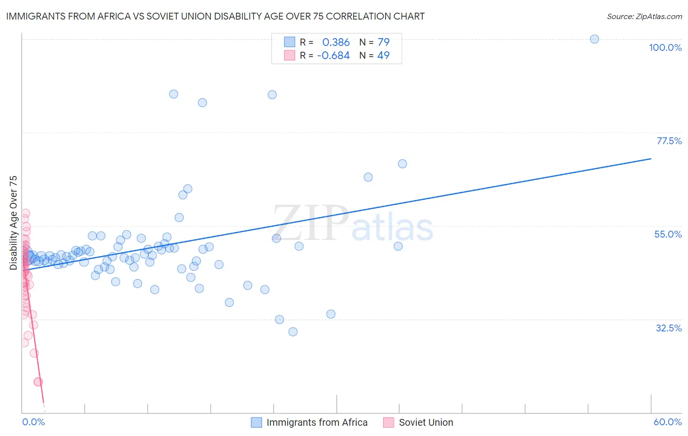 Immigrants from Africa vs Soviet Union Disability Age Over 75